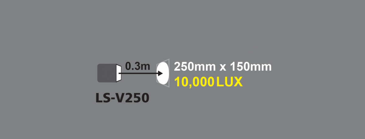 距離0.3mにおけるLS-V250の照射範囲