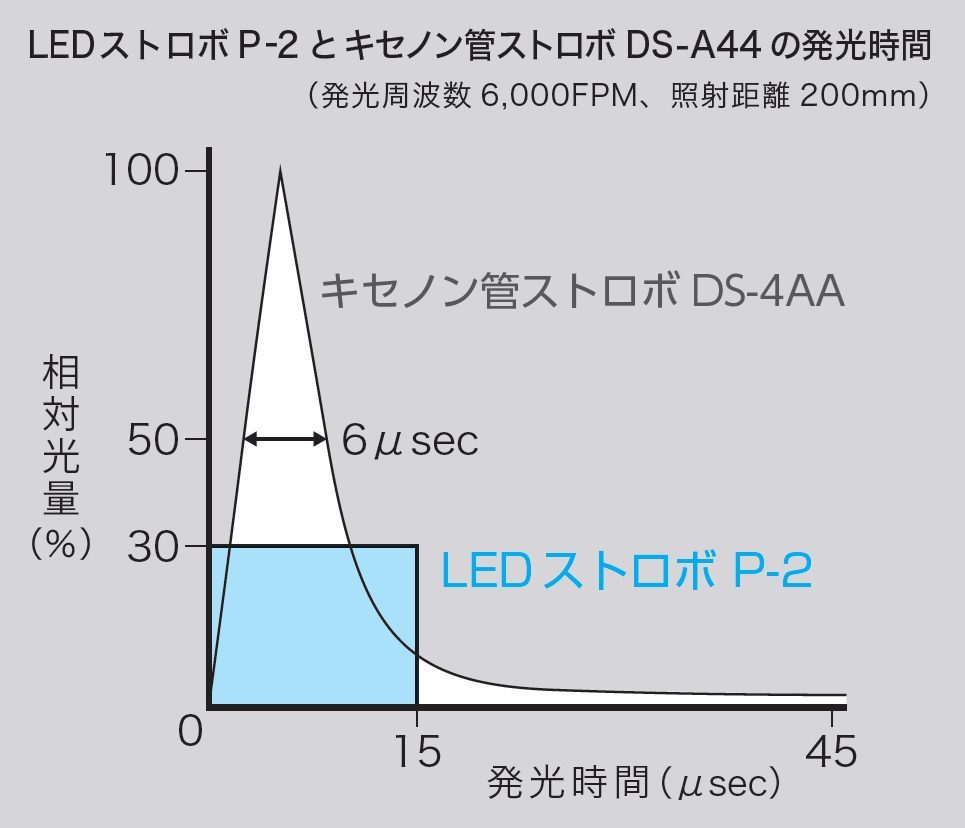 LEDストロボとキセノン管ストロボの発光時間