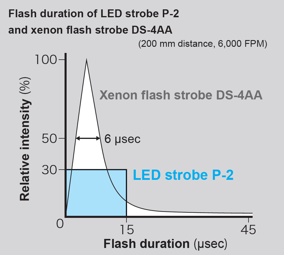 Flash duration of LED strobe P-2 and xenon flash strobe DS-4AA