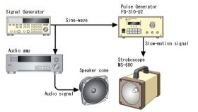 Observation of speaker cone vibrations | Sugawara Laboratories Inc.